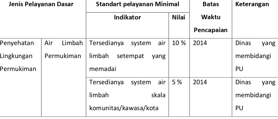 Tabel 6.7. Standar Pelayanan Minimal Bidang Cipta Karya berdasarkan Permen PU No. 14/PRT/M/2010 