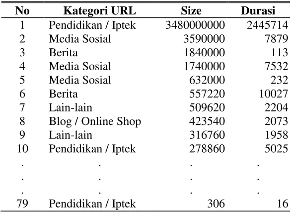 Tabel 4.5 Daftar URL yang diakses oleh Pengguna 7 