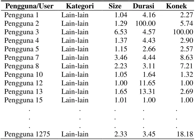 Tabel 4.20 Normalisasi untuk Data diluar Kategori yang ditetapkan 