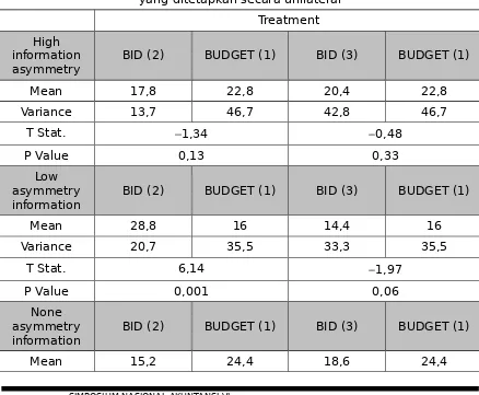 Tabel 2. Nilai  Rata-Rata  dan  Uji  Beda  Rata-Rata  antara  InitialBudget Proposal Superior dan Anggaran Unilateral