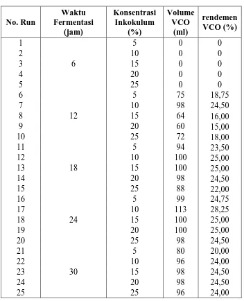Tabel L1.1. Data Rendemen VCO 
