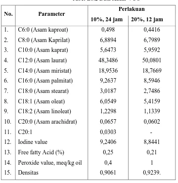 Tabel L1.2 Data Kadar VCO 