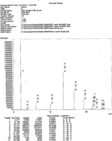 Gambar L2.1 Hasil Analisa Gas Kromatografi pada Perlakuan Penambahan 