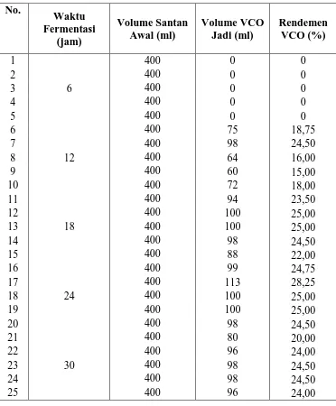 Tabel L3.2 menunjukkan hasil perhitungan rendemen untuk seluruh 25 run :  