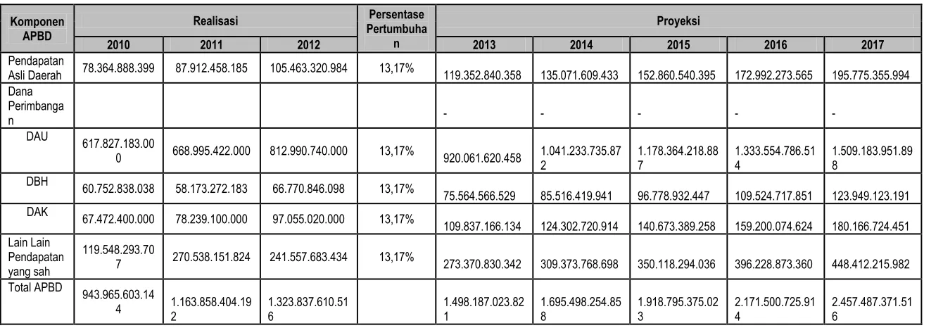 Tabel 9.4 Proyeksi Keuangan Daerah Kabupaten Grobogan Tahun 2013 - 2017  