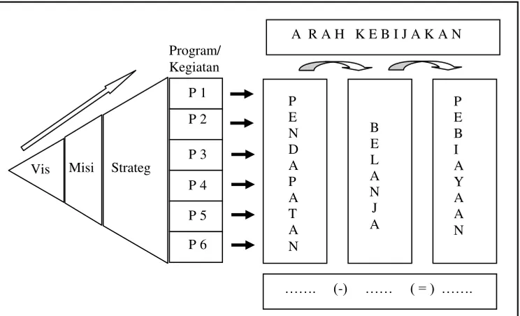 Gambar 9.1 Kerangka Hubungan Antara Strategi dan Komponen APBD 
