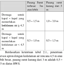 Tabel 2. 1 Elevasi Dermaga diatas HWS