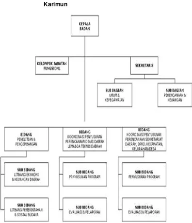 Gambar 10.1. :  Bagan Struktur Organisasi Bappeda Kabupaten Karimun 