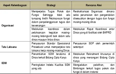 Tabel 10.6. : Rangkuman Rencana Aksi Pengembangan Kapasitas Kelembagaan 