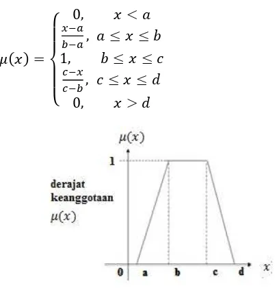 Gambar 2.22 Fungsi Keanggotaan Kurva Gauss 