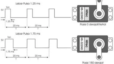 Gambar 2.28 Sinyal Kontrol (PWM) Motor Servo 