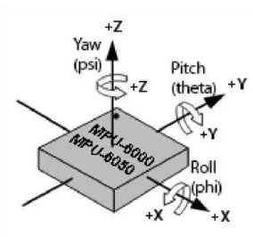 Gambar 2.30  Sensor MPU-6050 Roll Pitch Yaw 
