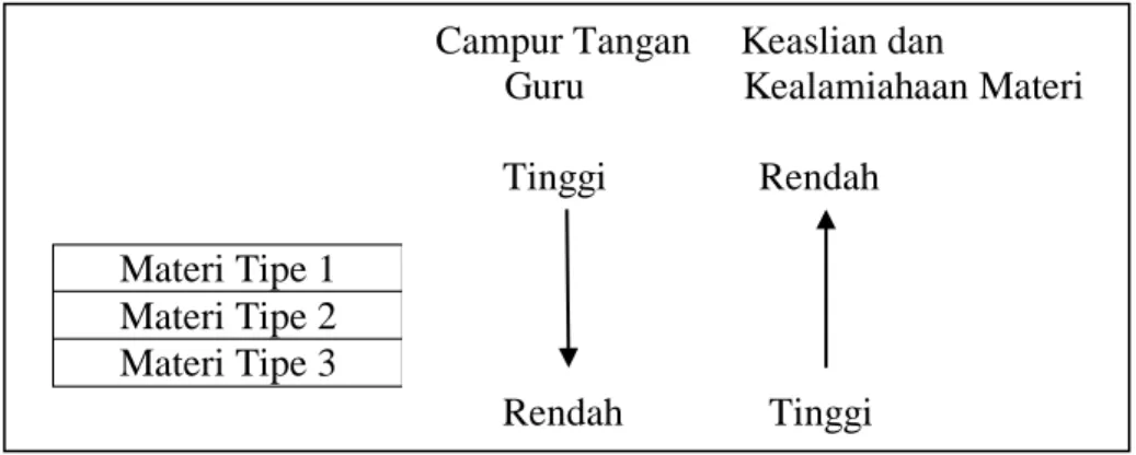 Tabel 2: Tingkat Autentisitas Materi Ajar Bahasa Indonesia                            Campur Tangan     Keaslian dan 
