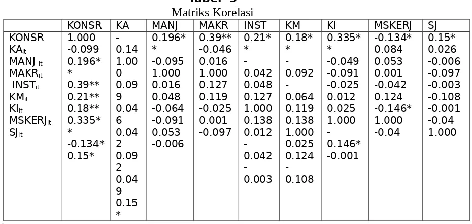 Tabel  3  menunjukkan  koefisien  korelasi  Pearsonvariabel yang digunakan dalam penelitian ini, yaitu korelasi antara variabeldependen  (KONSR)  dan  variabel-variabel  independen