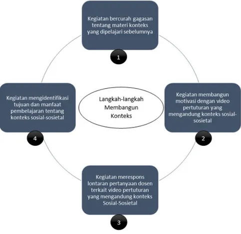 Gambar  2. Komponen 1 Siklus Pedagogi Reflektif: Konteks Belajar