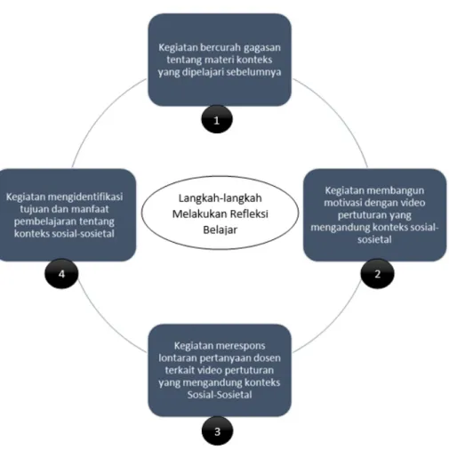 Gambar 4. Komponen 3 Siklus Pedagogi Reflektif: Refleksi Belajar