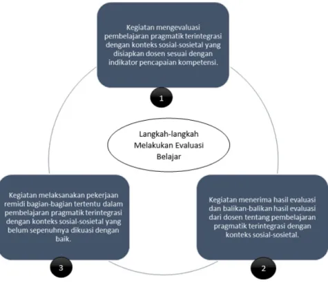 Gambar 6. Komponen 5 Siklus Pedagogi Reflektif: Evaluasi Belajar