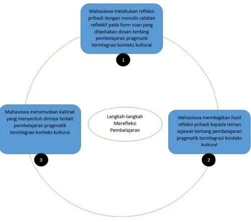 Gambar 3 Langkah-langkah Refleksi Pembnelajaran