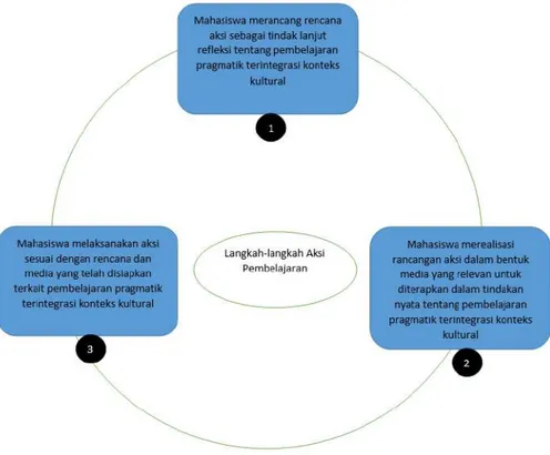Gambar 4 Langkah-langkah Aksi Pembelajaran