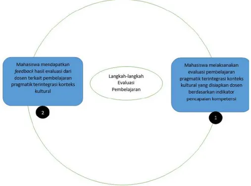 Gambar 5 Langkah-langkah Evaluasi Pembelajaran