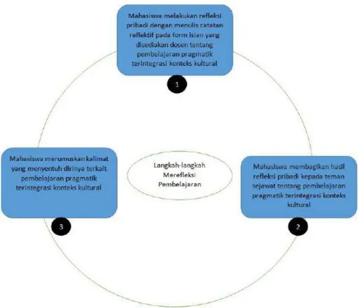 Gambar 3 Langkah-langkah Refleksi Pembelajaran
