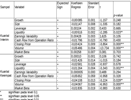 Tabel 3 dengan variabel akuntansi dan variabel pasar