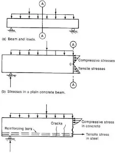 Gambar 2.5. Mekanisme beton bertulang. 