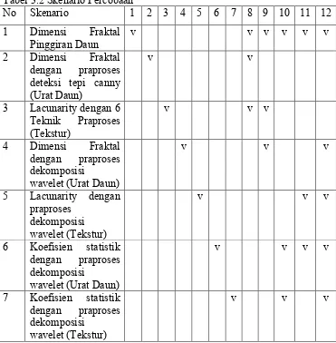 Tabel 3.2 Skenario Percobaan 