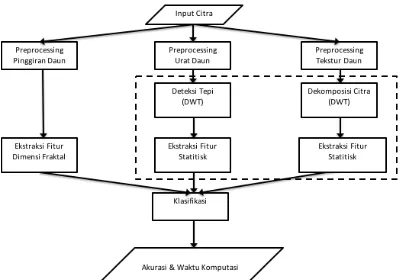 Gambar 3.7 Framework Sistem Klasifikasi Daun Berbasis Ekstraksi Fitur Statistik  