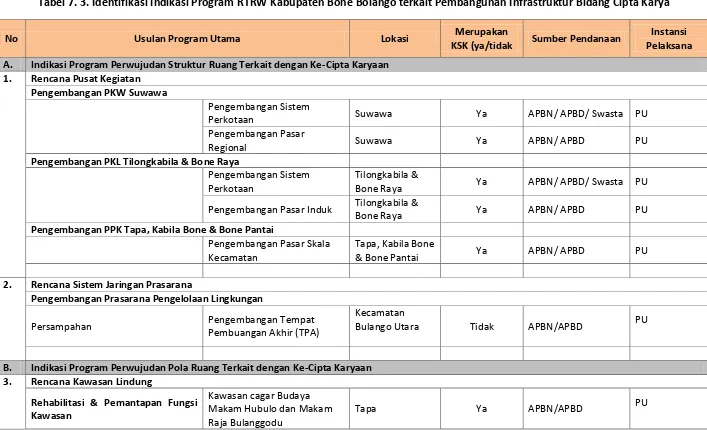 Tabel 7. 3. Identifikasi Indikasi Program RTRW Kabupaten Bone Bolango terkait Pembangunan Infrastruktur Bidang Cipta Karya 