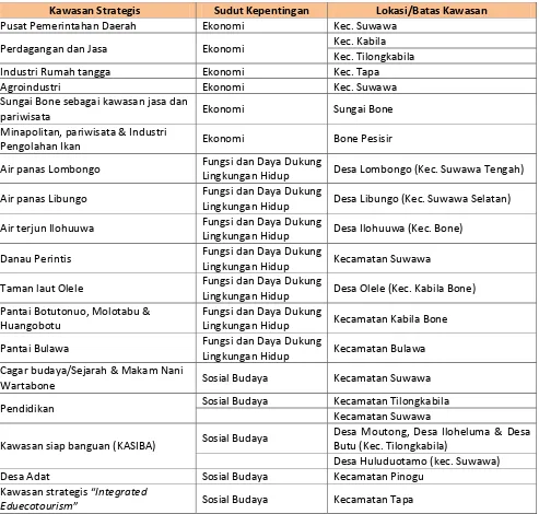 Tabel 7. 1. Identifikasi Kawasan Strategis Kabupaten Bone Bolango 