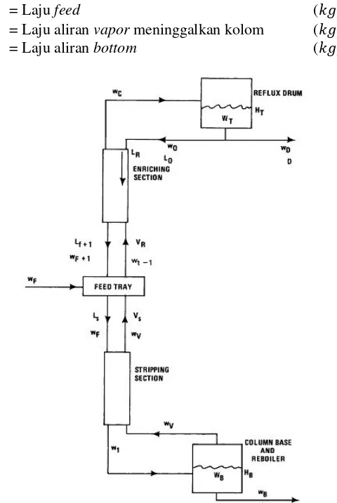 Gambar 2.3  Skema model matematis kolom distilasi 