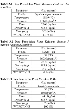 Tabel 3.1 Data Pemodelan Plant Masukan Feed dari Ammonia 