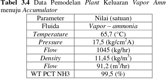 Tabel 3.4 Data Pemodelan Plant Keluaran Vapor Ammonia 