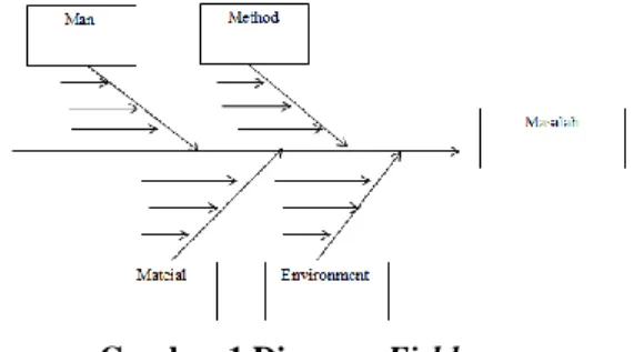 Gambar 1.Diagram Fishbone 