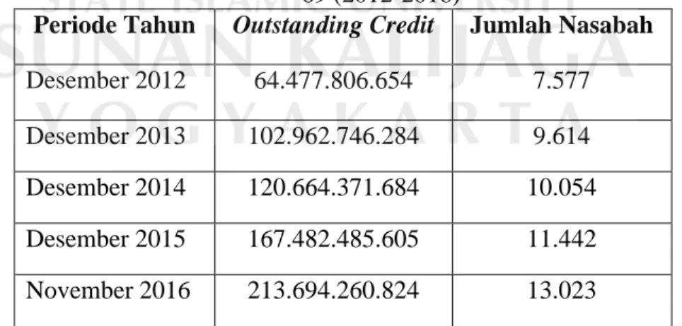 Tabel 1. Pertumbuhan OSC dan jumlah nasabah Kredit UMKM Bank Bapas  69 (2012-2016) 