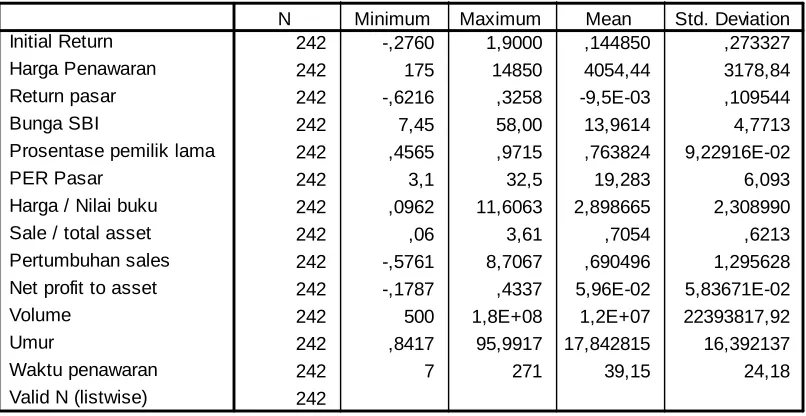 Tabel 4 : Initial Return Berdasarkan Tahun
