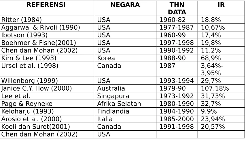 Tabel  1. : Initial Return di Berbagai Negara
