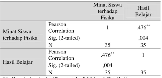 Tabel .2 Hasil Uji Korelasi Minat Siswa dengan Hasil Belajar 