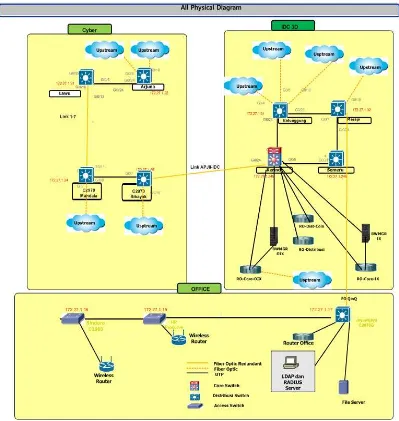Gambar 1. Skema perancangan penambahan RADIUS dan LDAP server dalam topologi fiaik jaringan 