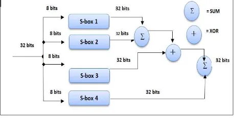 Gambar 3. Blok Diagram Algoritma Dekripsi Blowfish [Tri 2008] 