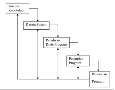 Gambar 6.  Tahapan Pengembangan Sistem dengan Metode Waterfall[Pressman 1997] 