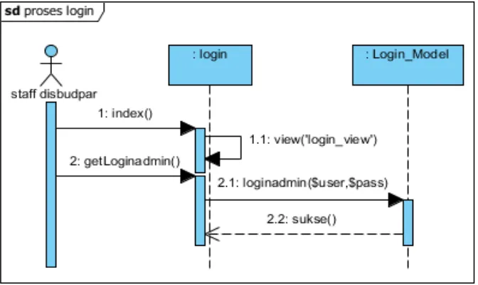 Gambar 6 Sequence diagram proses lihat event  