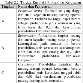 Tabel 2.2. Tingkat Kualitatif Probabilitas Kerusakan 