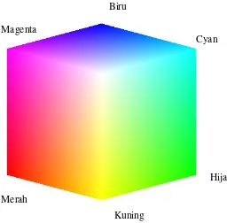 Gambar 2. 1 Model Ruang Warna RGB 
