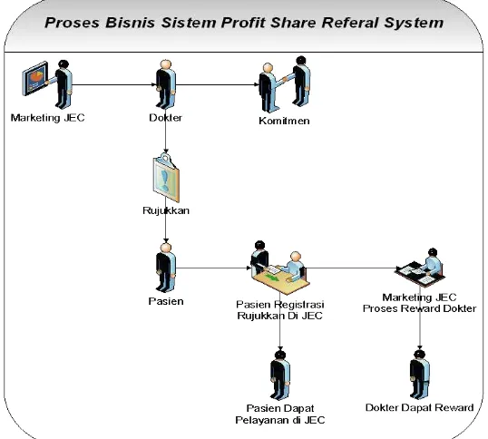 Gambar 2. Proses Bisnis Sistem Pengelolaan Dokter Referal 