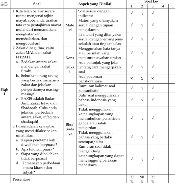 Tabel 4.1. Analisis Soal Uraian 