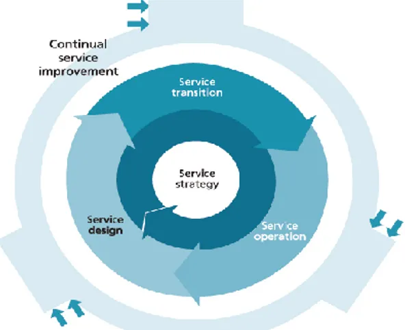 Gambar 1. ITIL Service Lifecyle  