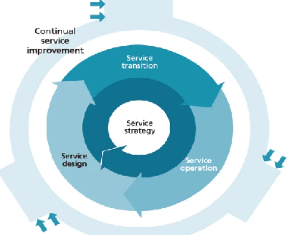 Gambar 1. ITIL Service Lifecyle  