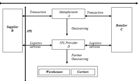 Gambar 3 Model Third Party Logistics 